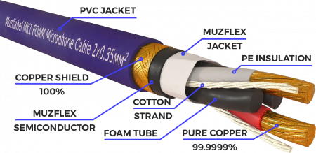 Патч-кабель MUZKABEL XXFMK1VP - 0.15 метра, XLR - XLR