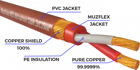 Аудио кабель MUZKABEL RCXMK5B - 15 метров, RCA - RCA